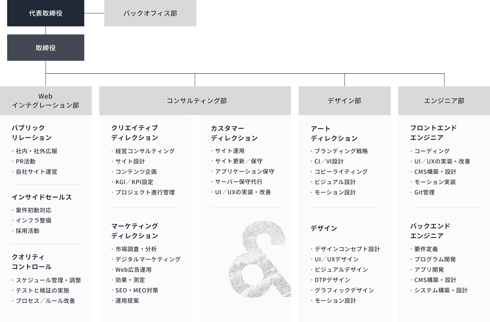 組織図