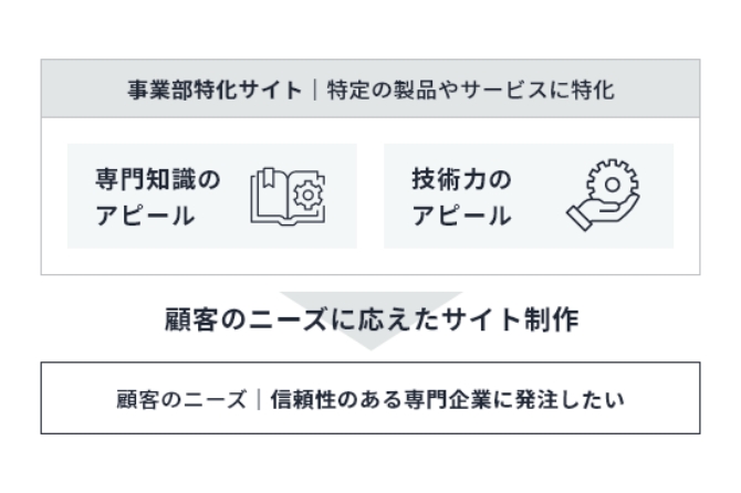 事業部特化サイト（特定の製品やサービスに特化）→顧客のニーズに応えたサイト制作→顧客のニーズ（信頼性のある専門業者に発注したい）