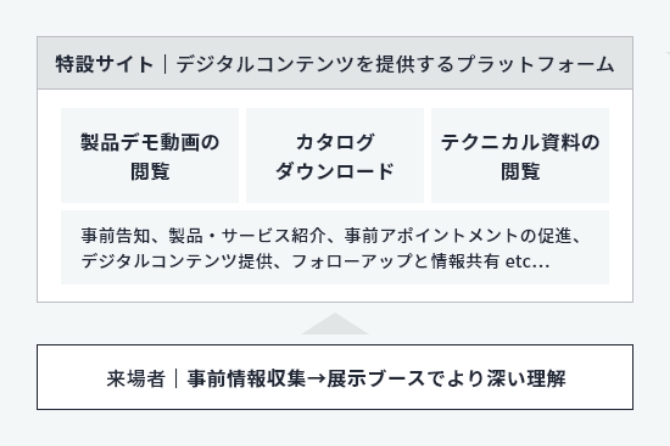 特設サイト（デジタルコンテンツを提供するプラットフォーム）←来場者（事前情報収集→展示ブースでより深い理解）
