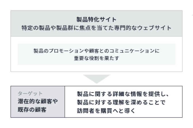 製品特化サイト（特定の製品や製品群に焦点を当てた専門的なウェブサイト）→ターゲット：潜在的な顧客や既存の顧客（製品に関する詳細な情報を提供し、製品に対する理解を深めることで訪問者を購買へと導く）