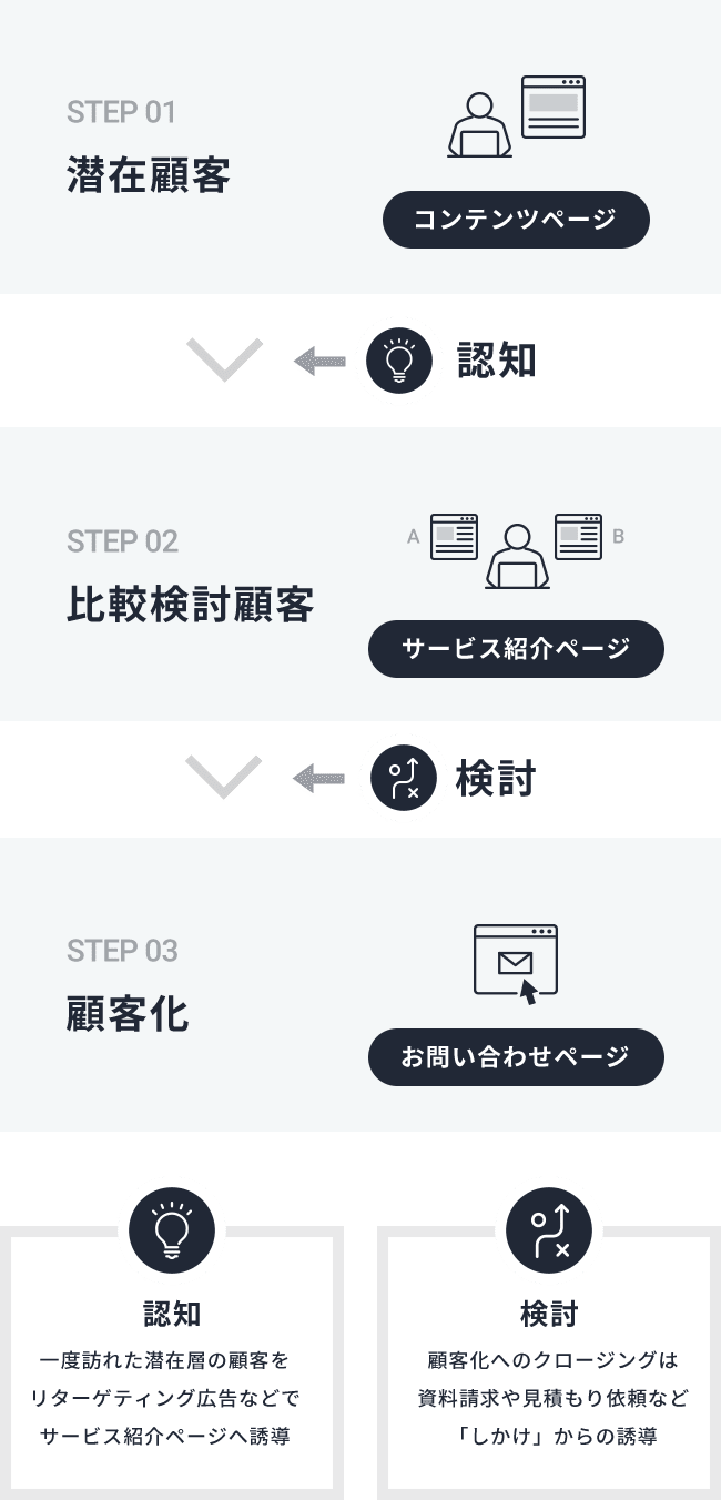 STEP01 潜在顧客がコンテンツページに流入、認知してもらい、一度訪れた顧客をリターゲティング広告などでサービス紹介ページへ誘導、STEP02 サービス紹介ページで比較検討、k除却化へのクロージングは資料請求や見積もり依頼など「しかけ」誘導、step03 顧客化しお問い合わせ