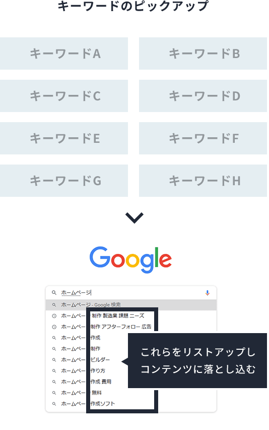 キーワードをピックアップし、リストに落とし込む