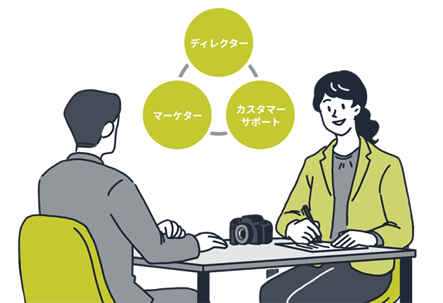 ディレクター、マーケター、カスタマーサポート