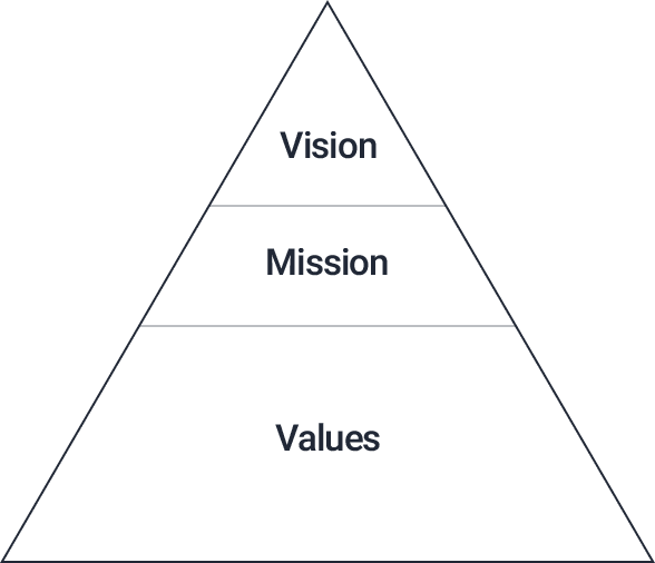 Vision/Mission/Values