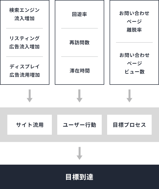 KPI分析
