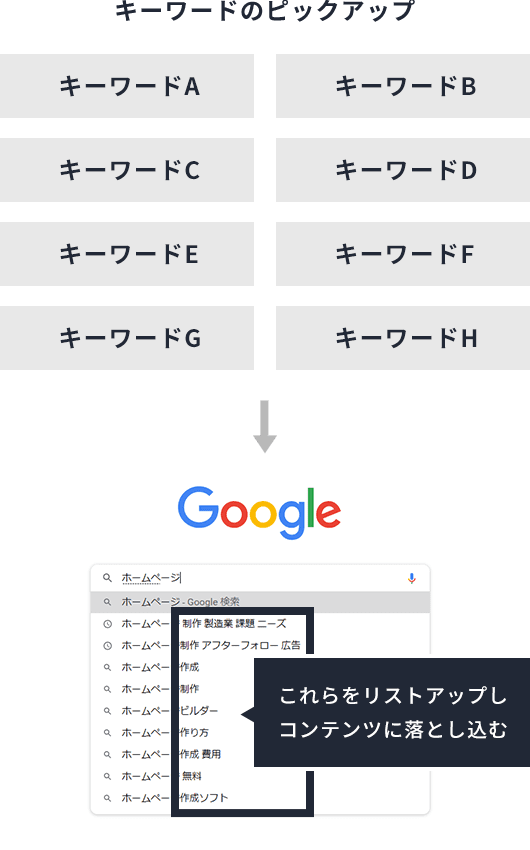 キーワードのピックアップ→リストアップしコンテンツに落とし込む